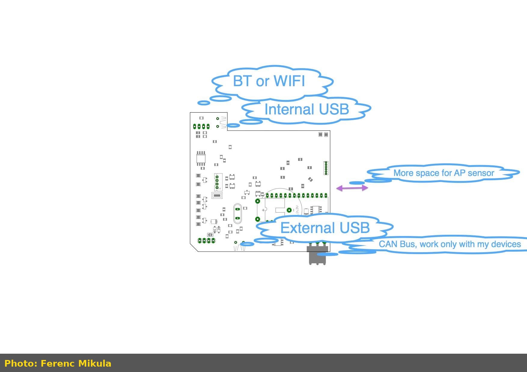 RTP board architecture diagram showing BT/WiFi, internal and external USB, and CAN bus options