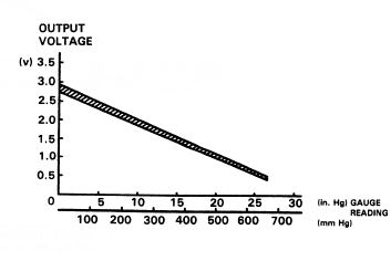 Honda stock MAP voltage graph