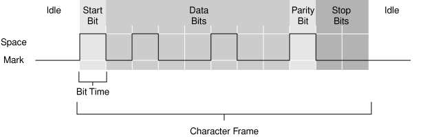 Estrutura típica de bytes de uma trama de dados de série
