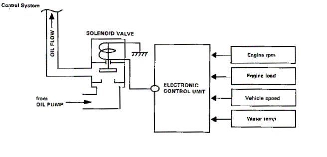 VTEC solenoid mechanical diagram