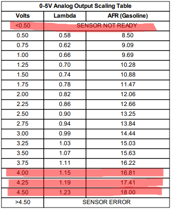 Table showing AEM's scaling table